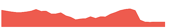 ZIMLAB 1y chart