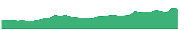 ZOTA 1y chart