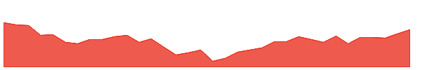 ZYDUSLIFE 1y chart
