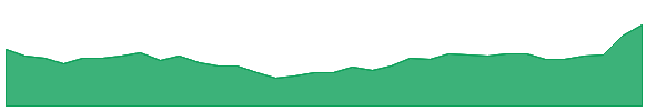 ZYDUSWELL 1y chart