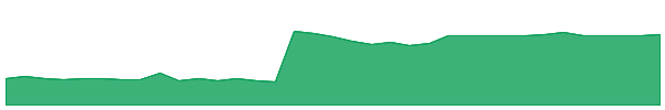 AACIW 1y chart
