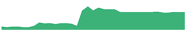 AACI 1y chart