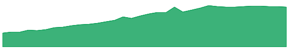 AACT 1y chart