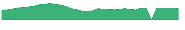 AAL 1y chart