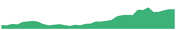 AAMI 1y chart