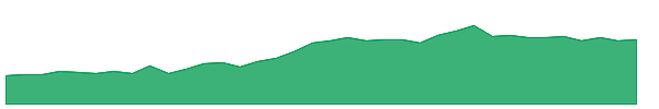 AAPG 1y chart