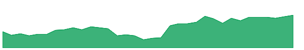 AAP 1y chart