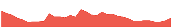 AARD 1y chart