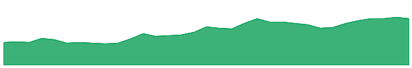 AAUC 1y chart