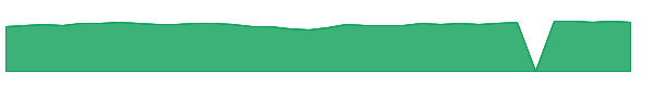 ABCS 1y chart