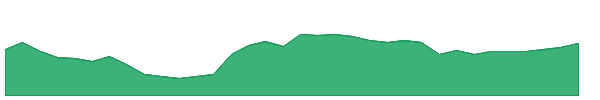 ABEV 1y chart