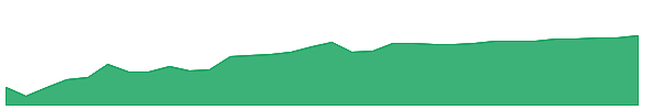ABIG 1y chart