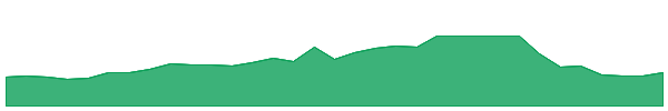 ABI 1y chart