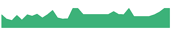 ABLVW 1y chart