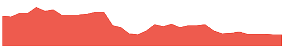ABNY 1y chart