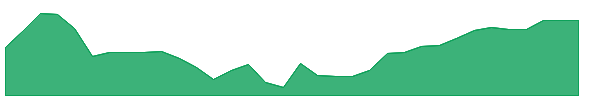 ABR-PE 1y chart