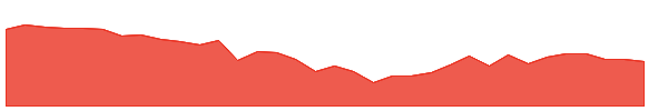 ABR 1y chart