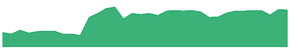 ABT 1y chart