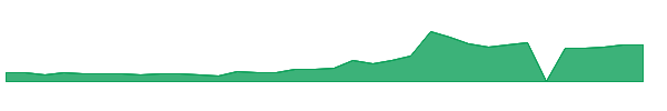ABVC 1y chart