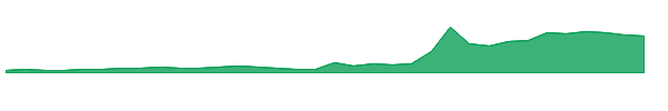ABVEW 1y chart