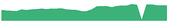 ACAD 1y chart