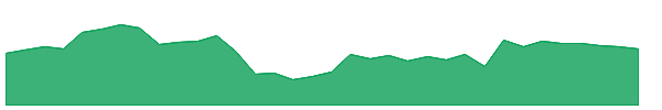 ACA 1y chart