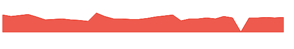 ACB 1y chart