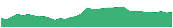 ACCS 1y chart