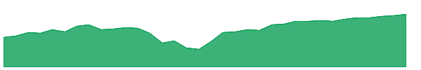 ACGR 1y chart