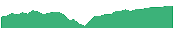 ACLC 1y chart