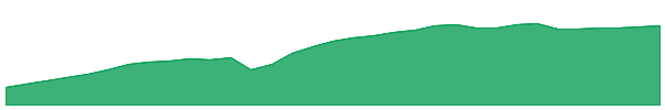 ACLO 1y chart