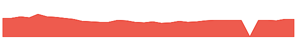 ACLX 1y chart