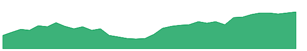 ACM 1y chart