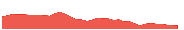 ACN 1y chart