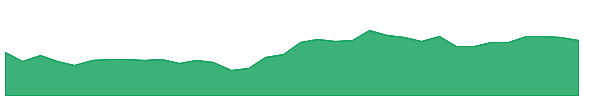 ACOG 1y chart