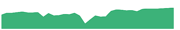 ACR-PD 1y chart