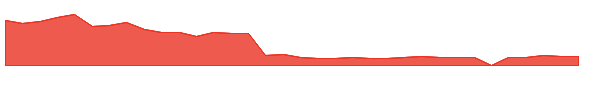 ACRV 1y chart