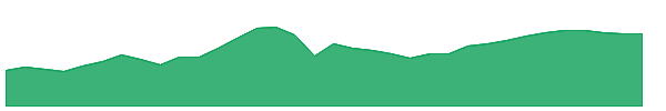 ACR 1y chart