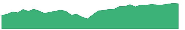 ACVF 1y chart
