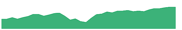 ACV 1y chart
