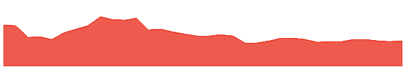 ADBG 1y chart