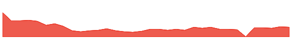 ADGM 1y chart