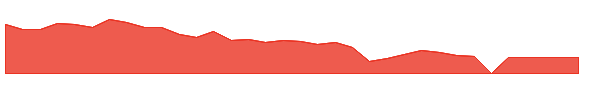 ADIL 1y chart