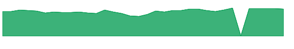 ADI 1y chart
