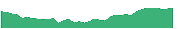ADM 1y chart