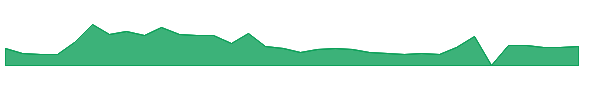 ADN 1y chart