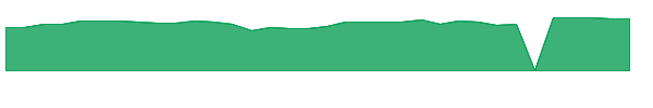 ADSK 1y chart