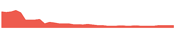 ADVB 1y chart