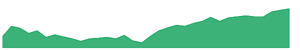 ADVE 1y chart