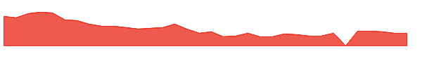 ADVM 1y chart